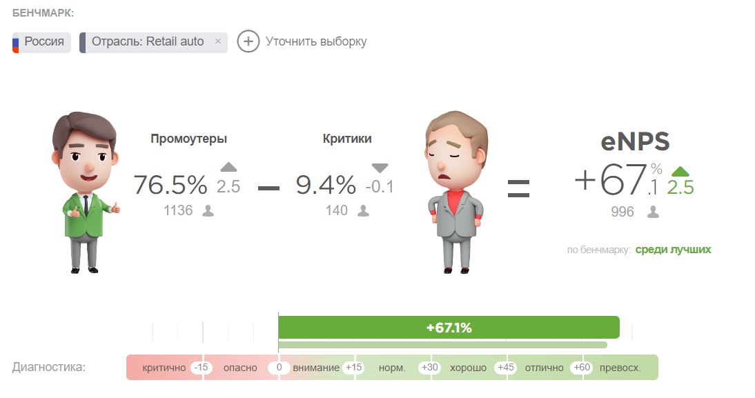 eNPS в КЛЮЧАВТО