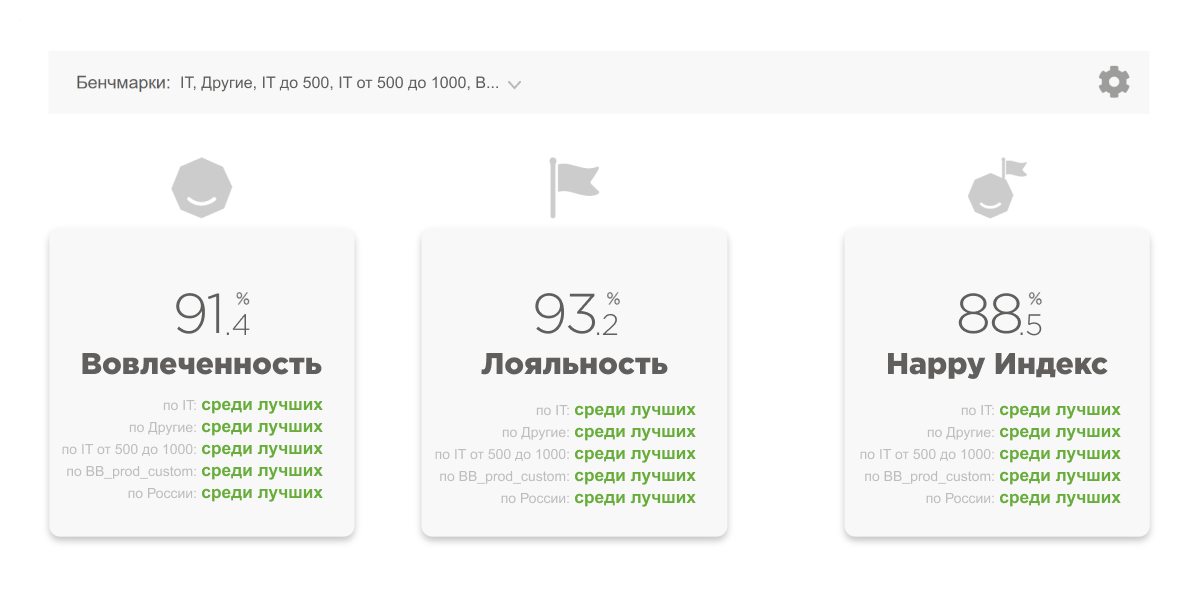 Метрики вовлеченности и лояльности на платформе Happy Job