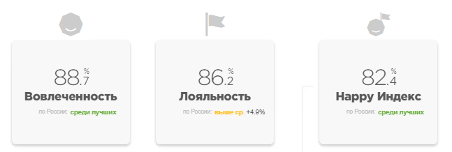 Показатели вовлеченности Газпробанка