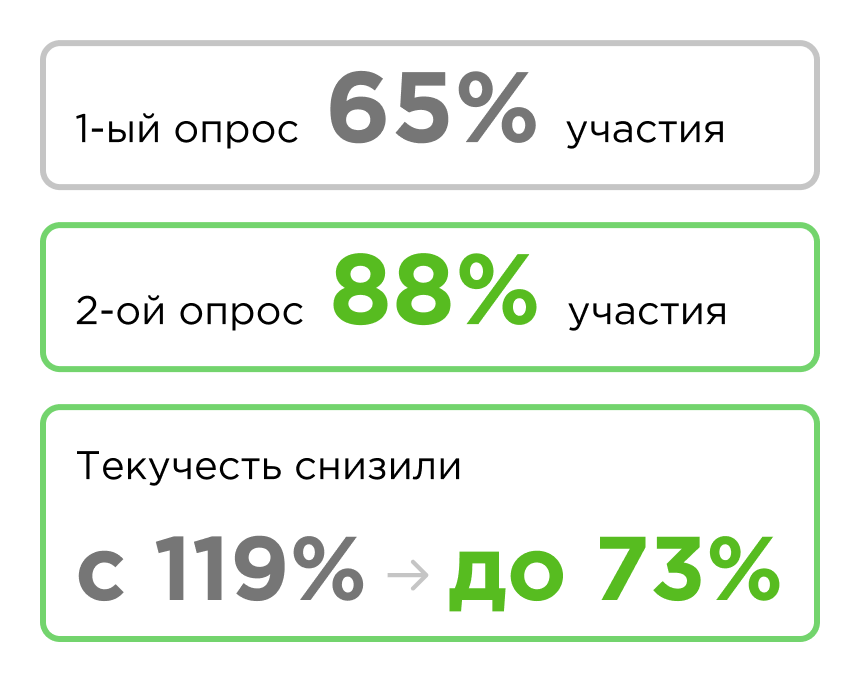 Снижение текучести в КЛЮЧАВТО на 46%