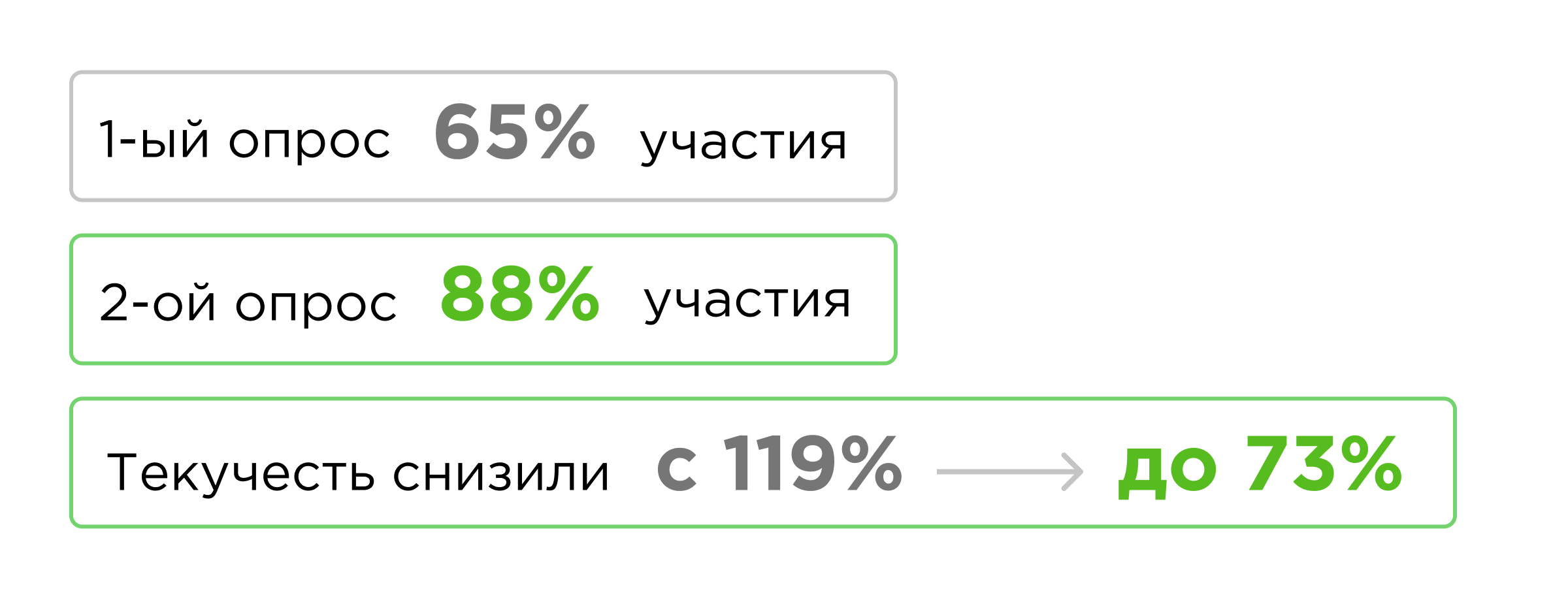 Снижение текучести в КЛЮЧАВТО на 46%