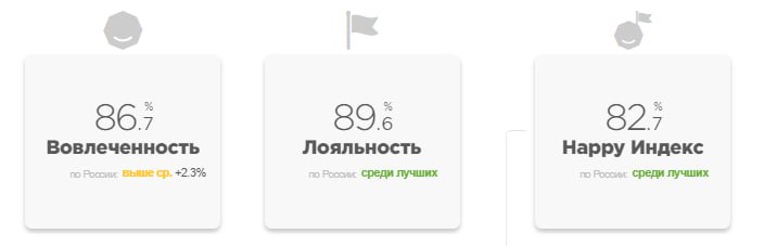 Вовлечённость в ГК Самолет