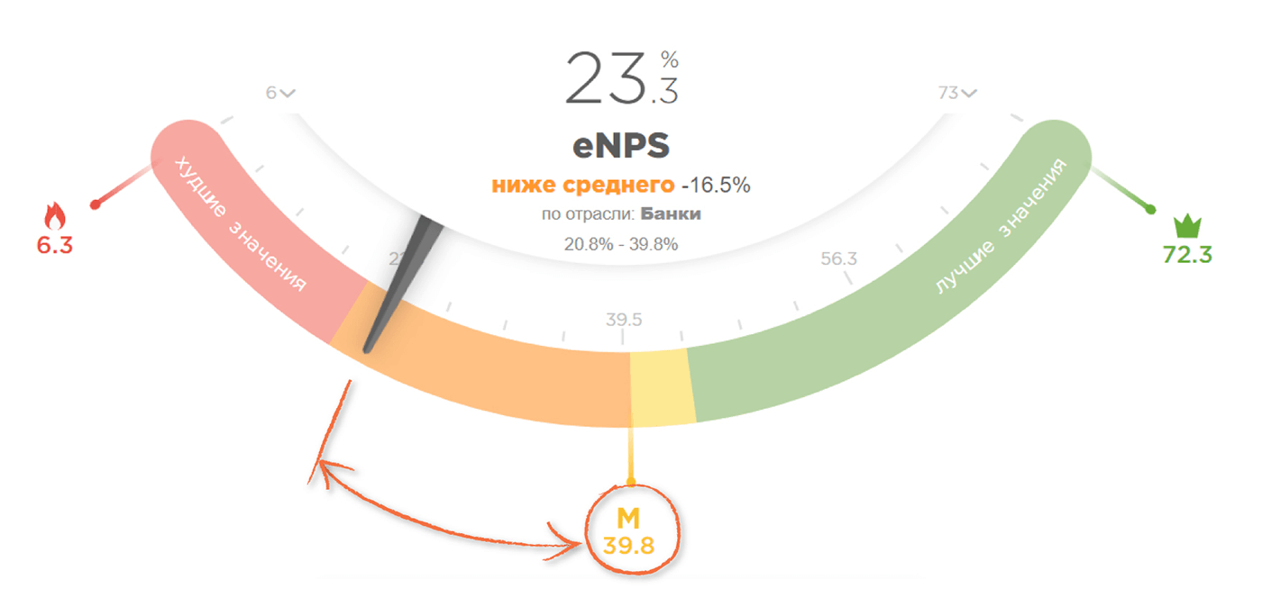 enps: сопоставление показателей с рынком