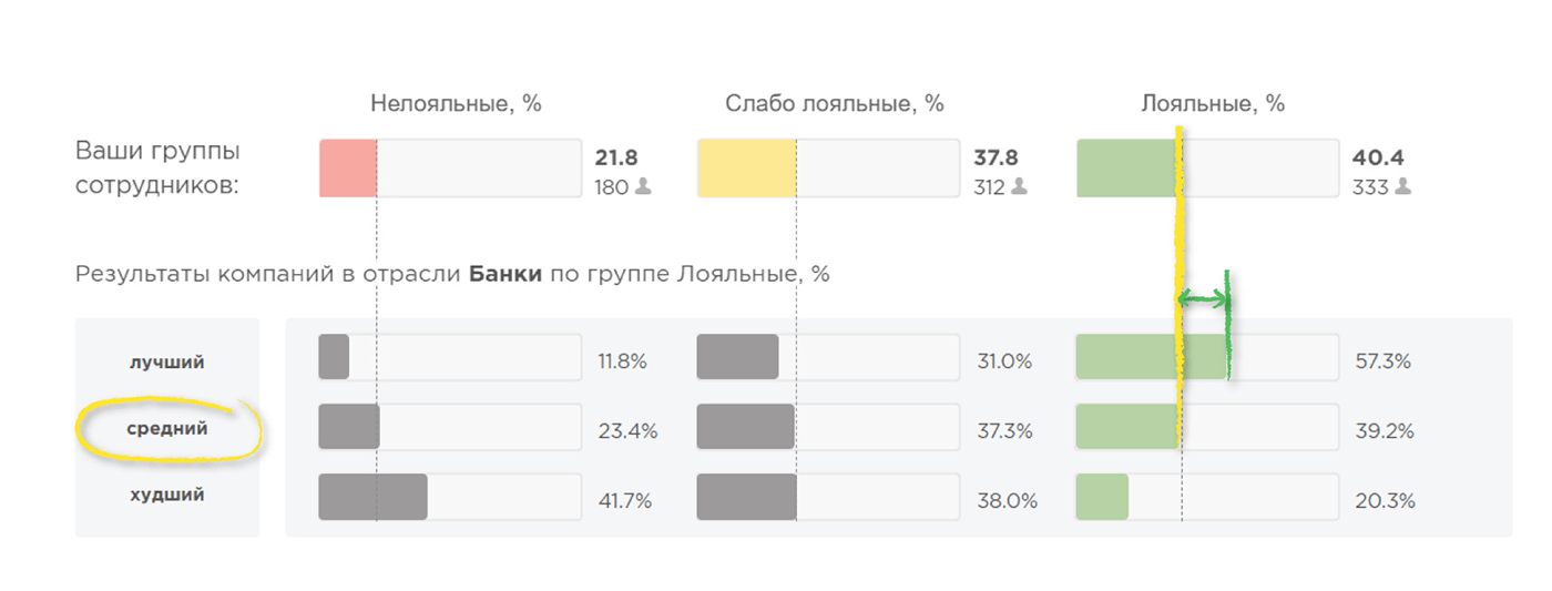 группы лояльности сотрудников